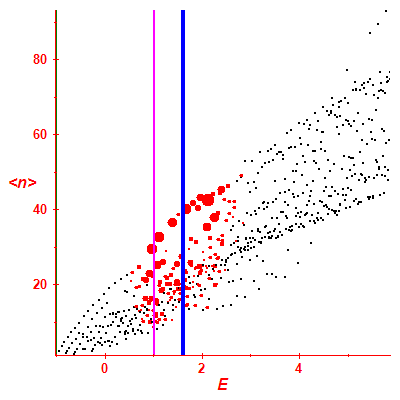 Peres lattice <N>